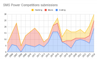 SMS Power Competitions submissions.png